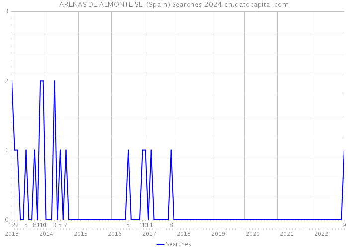 ARENAS DE ALMONTE SL. (Spain) Searches 2024 