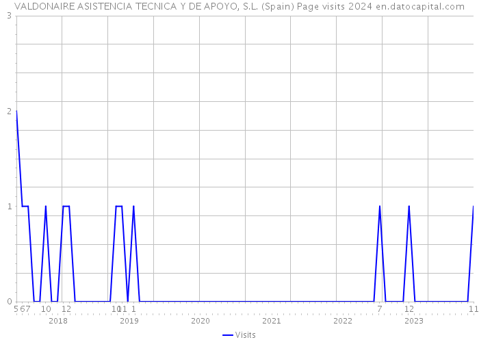 VALDONAIRE ASISTENCIA TECNICA Y DE APOYO, S.L. (Spain) Page visits 2024 