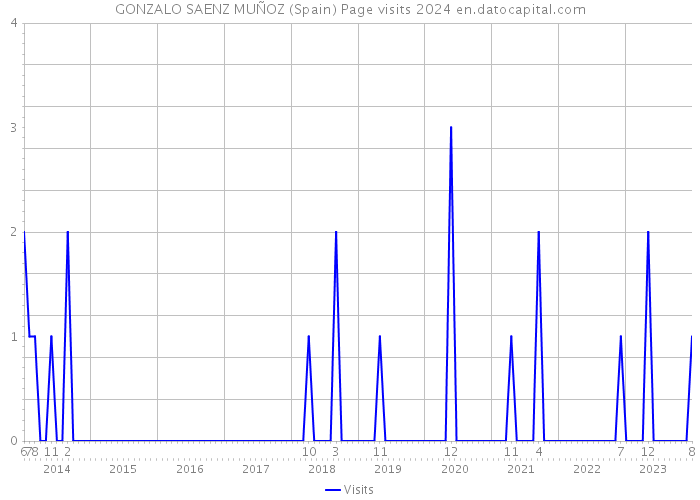 GONZALO SAENZ MUÑOZ (Spain) Page visits 2024 