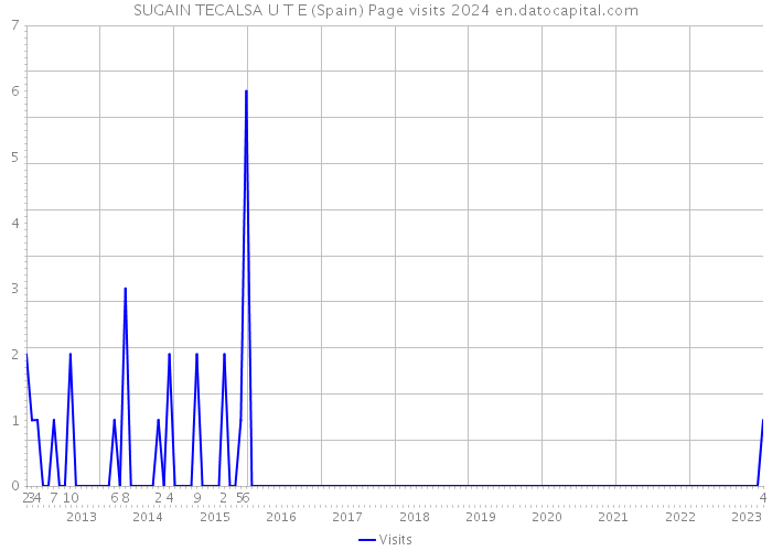 SUGAIN TECALSA U T E (Spain) Page visits 2024 
