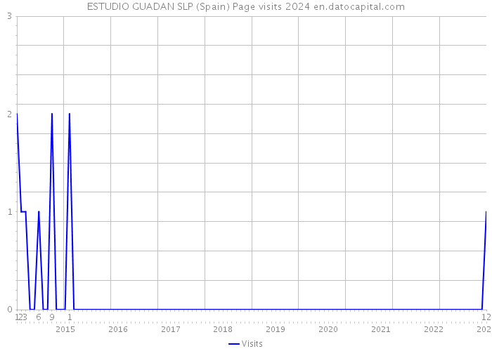 ESTUDIO GUADAN SLP (Spain) Page visits 2024 