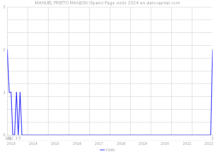 MANUEL PRIETO MANJON (Spain) Page visits 2024 