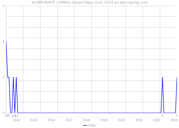 JAVIER MARTI CORRAL (Spain) Page visits 2024 