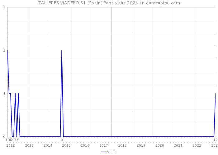 TALLERES VIADERO S L (Spain) Page visits 2024 