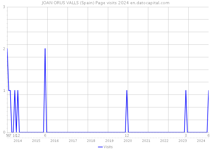 JOAN ORUS VALLS (Spain) Page visits 2024 