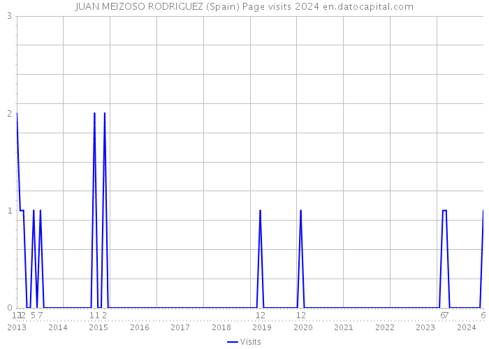 JUAN MEIZOSO RODRIGUEZ (Spain) Page visits 2024 