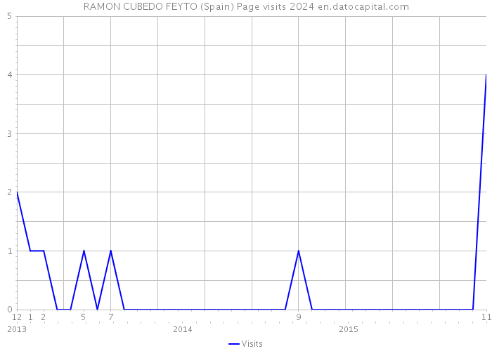 RAMON CUBEDO FEYTO (Spain) Page visits 2024 