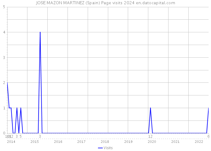 JOSE MAZON MARTINEZ (Spain) Page visits 2024 