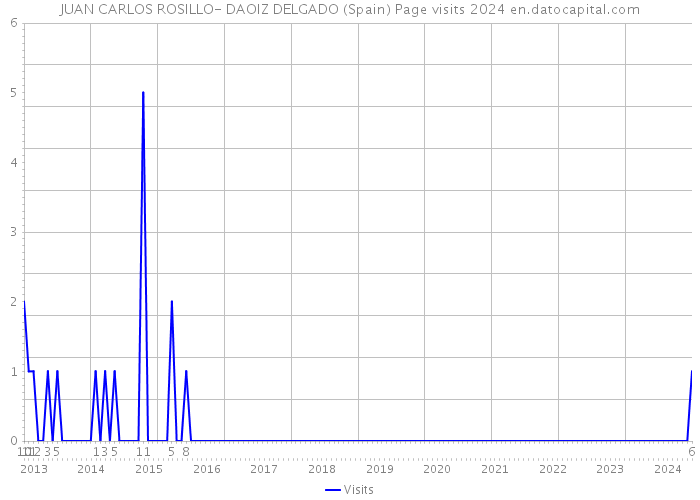 JUAN CARLOS ROSILLO- DAOIZ DELGADO (Spain) Page visits 2024 