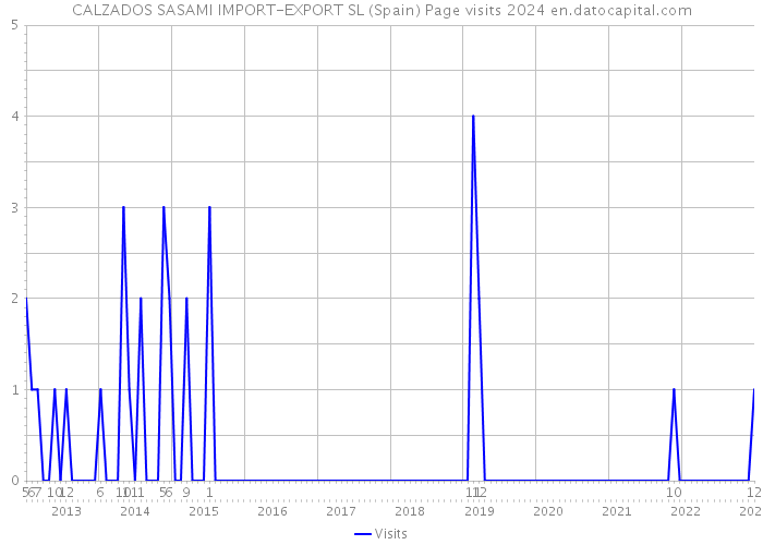 CALZADOS SASAMI IMPORT-EXPORT SL (Spain) Page visits 2024 