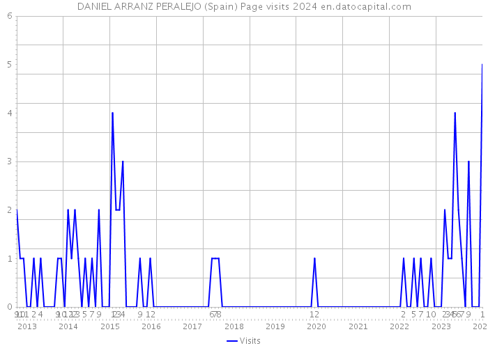 DANIEL ARRANZ PERALEJO (Spain) Page visits 2024 
