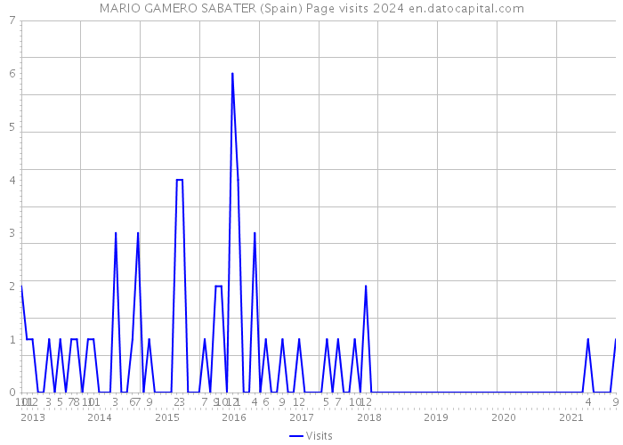 MARIO GAMERO SABATER (Spain) Page visits 2024 