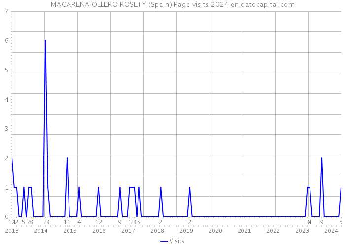 MACARENA OLLERO ROSETY (Spain) Page visits 2024 