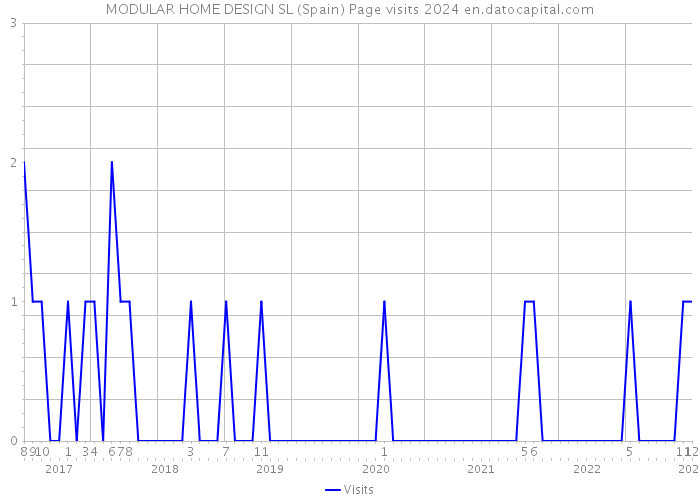 MODULAR HOME DESIGN SL (Spain) Page visits 2024 