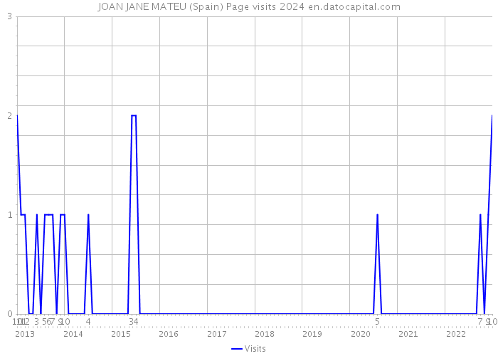 JOAN JANE MATEU (Spain) Page visits 2024 