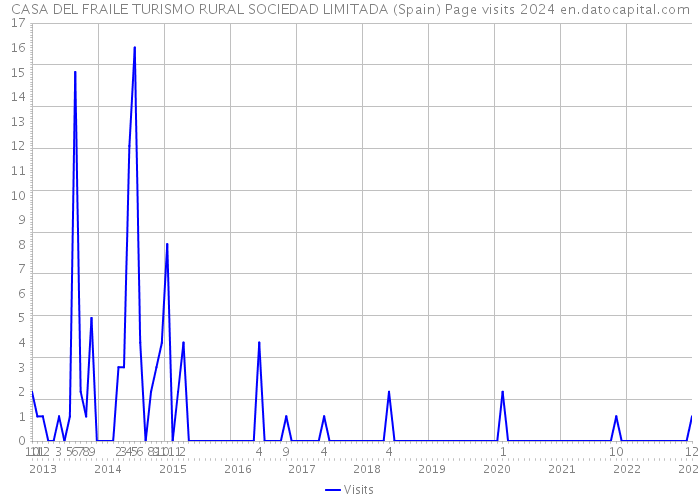 CASA DEL FRAILE TURISMO RURAL SOCIEDAD LIMITADA (Spain) Page visits 2024 