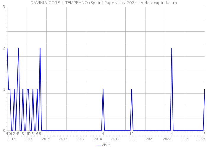 DAVINIA CORELL TEMPRANO (Spain) Page visits 2024 