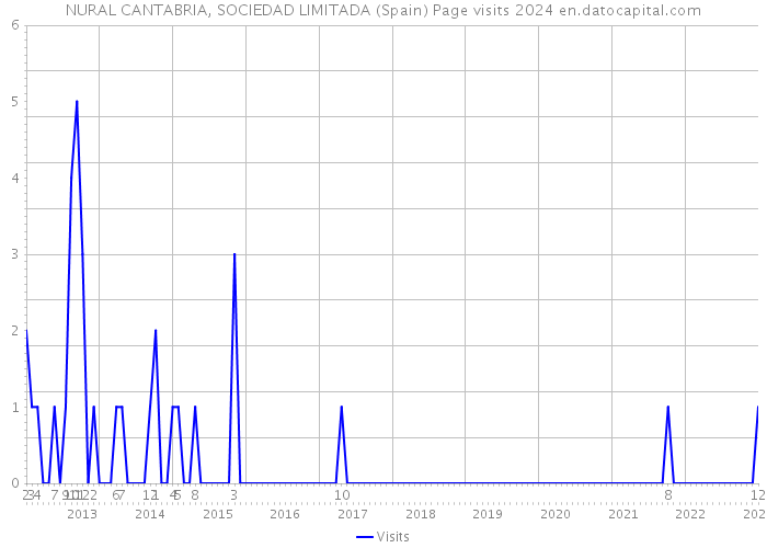 NURAL CANTABRIA, SOCIEDAD LIMITADA (Spain) Page visits 2024 