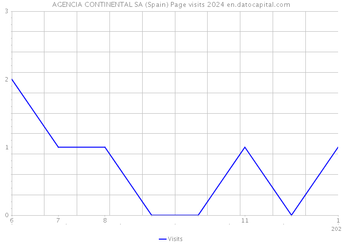 AGENCIA CONTINENTAL SA (Spain) Page visits 2024 