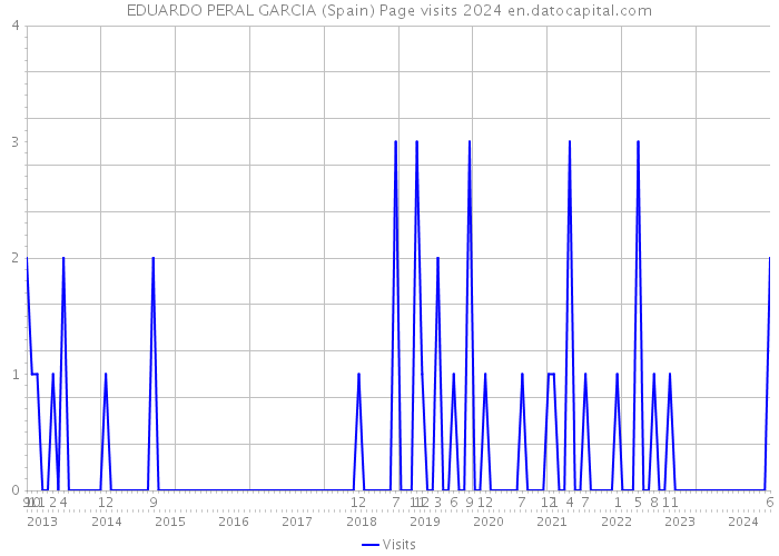 EDUARDO PERAL GARCIA (Spain) Page visits 2024 