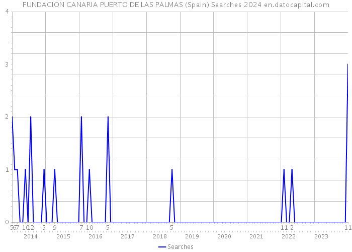 FUNDACION CANARIA PUERTO DE LAS PALMAS (Spain) Searches 2024 