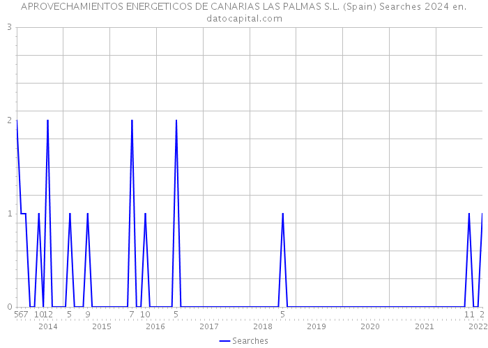 APROVECHAMIENTOS ENERGETICOS DE CANARIAS LAS PALMAS S.L. (Spain) Searches 2024 