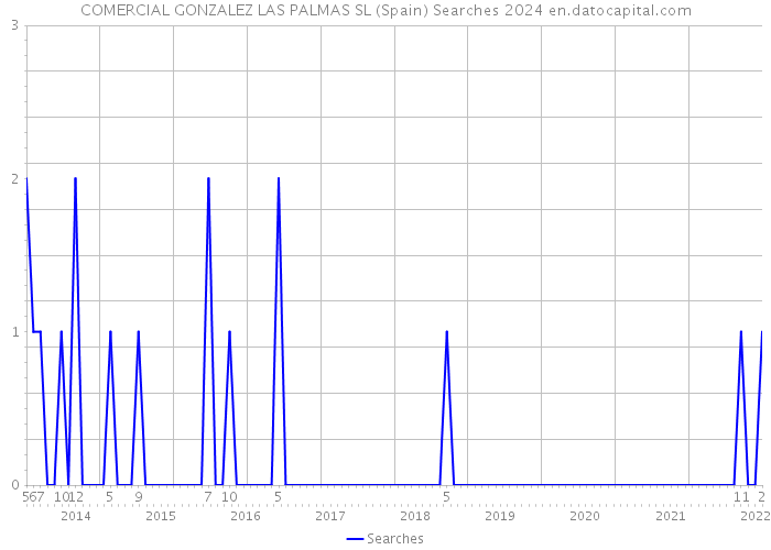 COMERCIAL GONZALEZ LAS PALMAS SL (Spain) Searches 2024 
