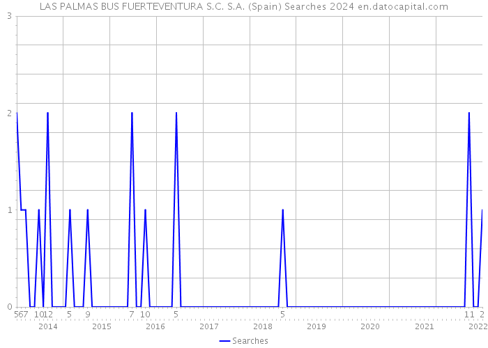 LAS PALMAS BUS FUERTEVENTURA S.C. S.A. (Spain) Searches 2024 