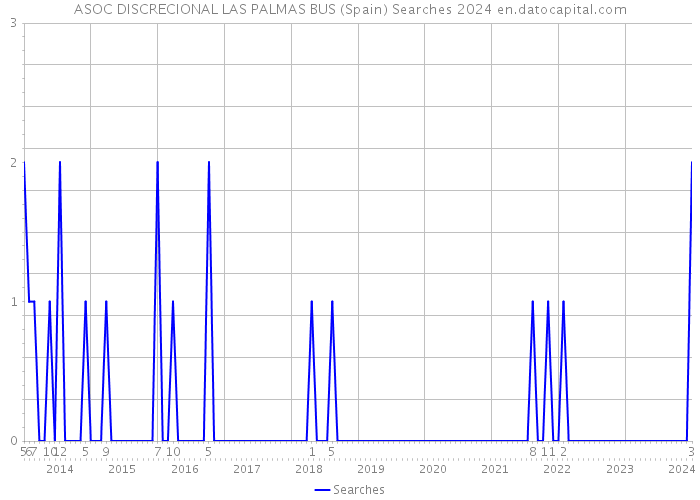ASOC DISCRECIONAL LAS PALMAS BUS (Spain) Searches 2024 