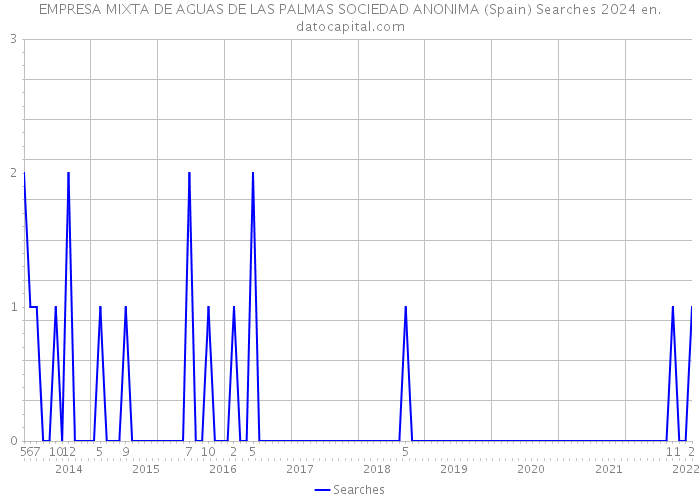 EMPRESA MIXTA DE AGUAS DE LAS PALMAS SOCIEDAD ANONIMA (Spain) Searches 2024 