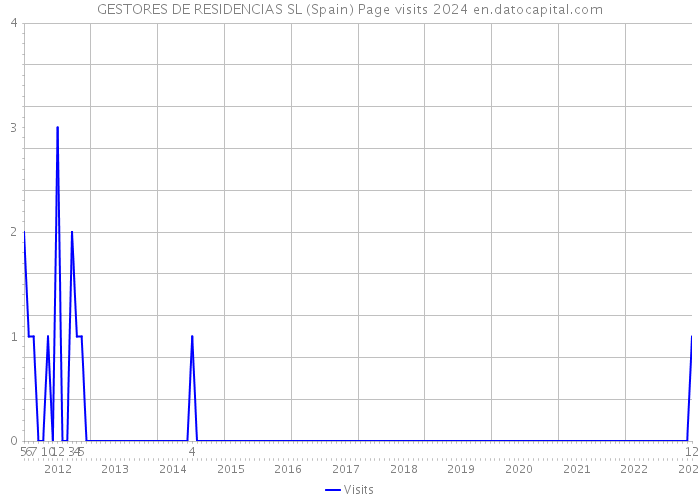 GESTORES DE RESIDENCIAS SL (Spain) Page visits 2024 