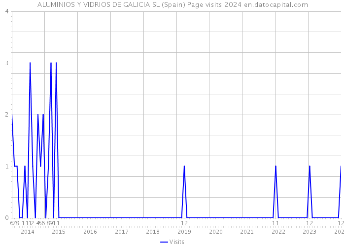 ALUMINIOS Y VIDRIOS DE GALICIA SL (Spain) Page visits 2024 