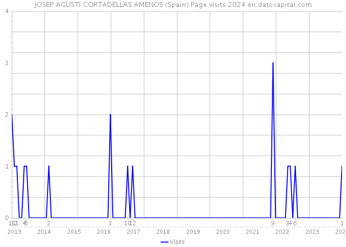 JOSEP AGUSTI CORTADELLAS AMENOS (Spain) Page visits 2024 