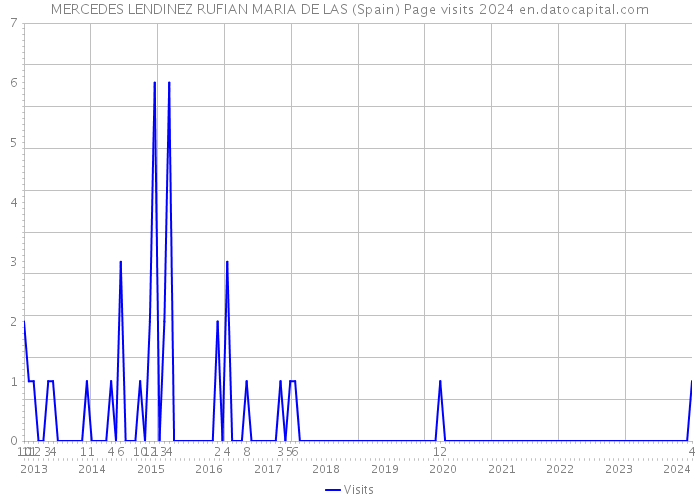 MERCEDES LENDINEZ RUFIAN MARIA DE LAS (Spain) Page visits 2024 