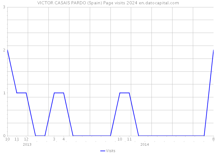 VICTOR CASAIS PARDO (Spain) Page visits 2024 