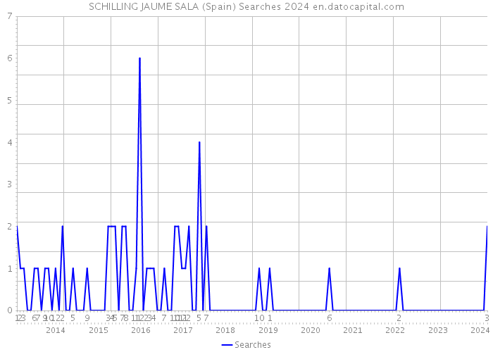 SCHILLING JAUME SALA (Spain) Searches 2024 