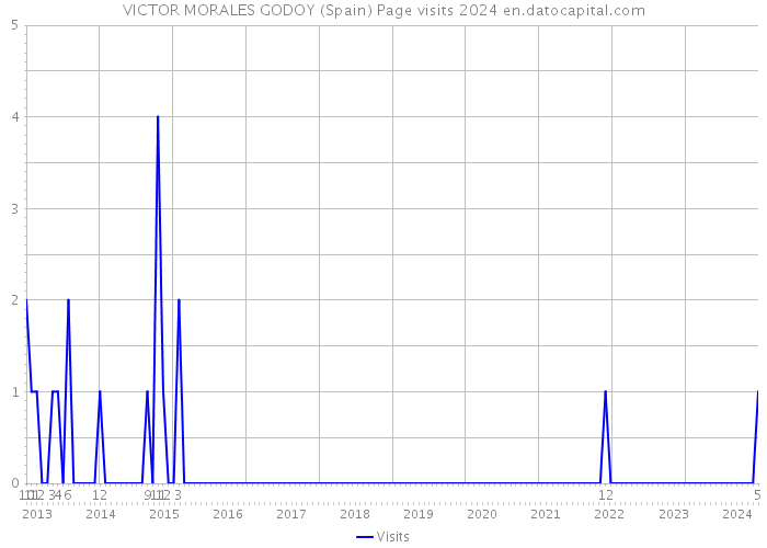 VICTOR MORALES GODOY (Spain) Page visits 2024 