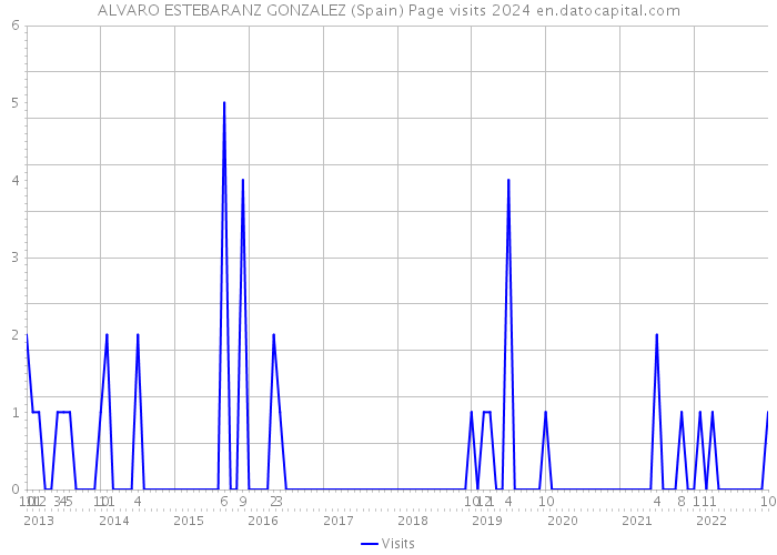ALVARO ESTEBARANZ GONZALEZ (Spain) Page visits 2024 