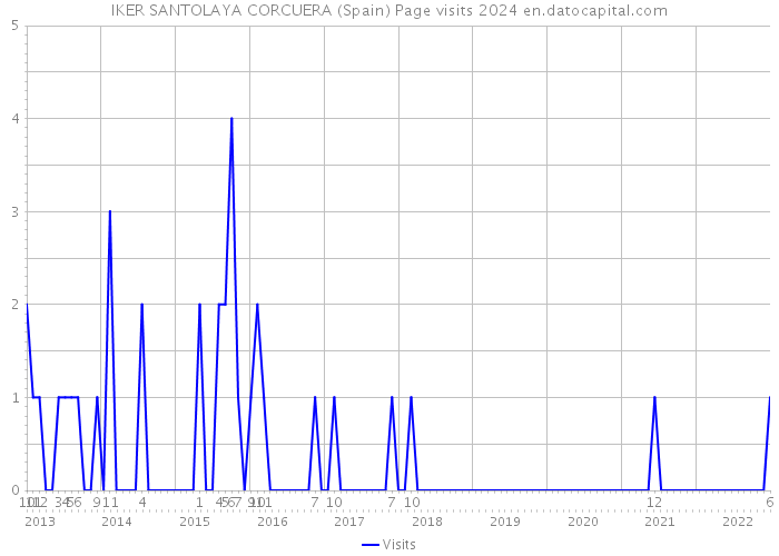 IKER SANTOLAYA CORCUERA (Spain) Page visits 2024 