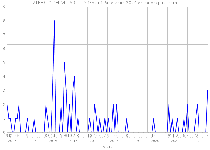 ALBERTO DEL VILLAR LILLY (Spain) Page visits 2024 