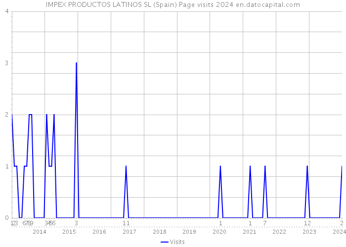 IMPEX PRODUCTOS LATINOS SL (Spain) Page visits 2024 