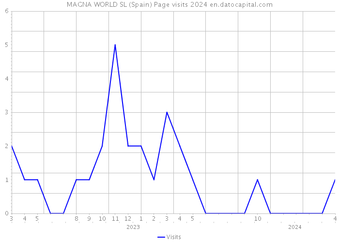 MAGNA WORLD SL (Spain) Page visits 2024 