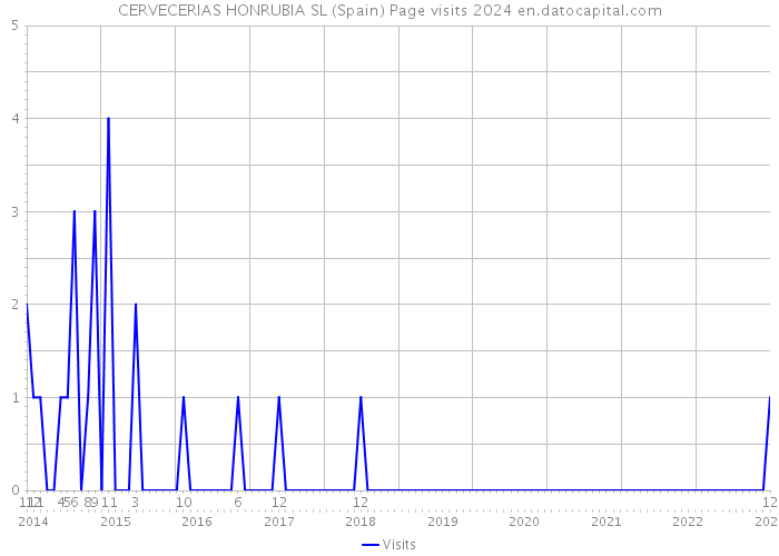 CERVECERIAS HONRUBIA SL (Spain) Page visits 2024 