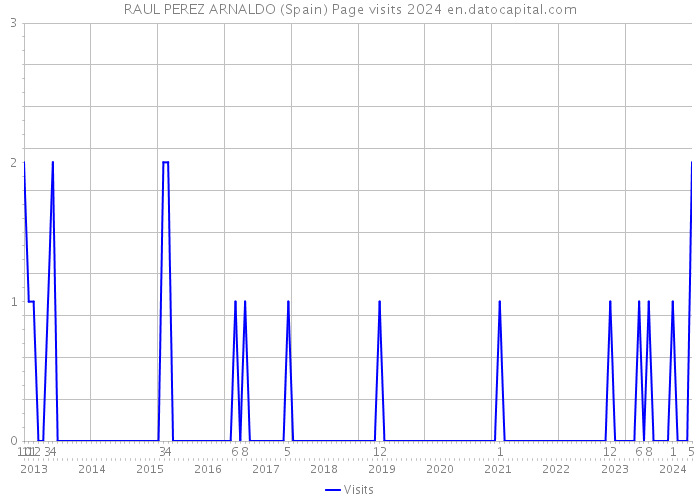 RAUL PEREZ ARNALDO (Spain) Page visits 2024 