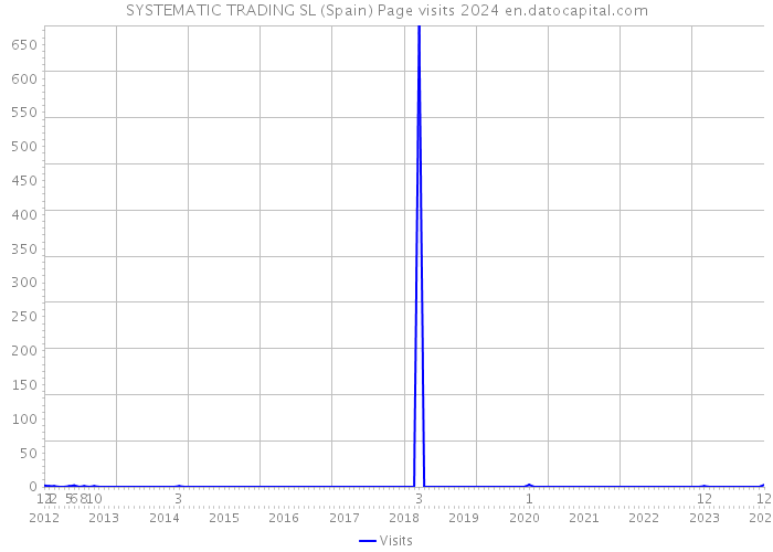 SYSTEMATIC TRADING SL (Spain) Page visits 2024 