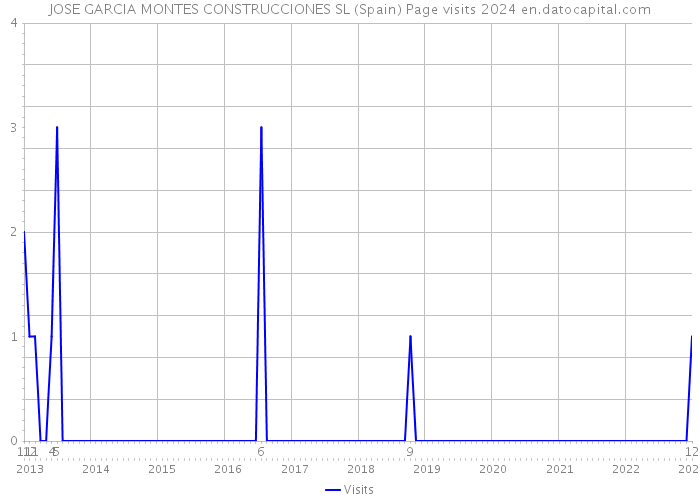 JOSE GARCIA MONTES CONSTRUCCIONES SL (Spain) Page visits 2024 