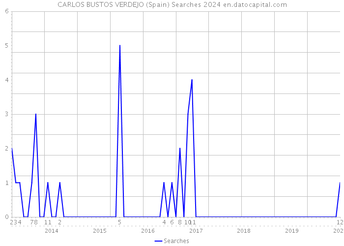 CARLOS BUSTOS VERDEJO (Spain) Searches 2024 