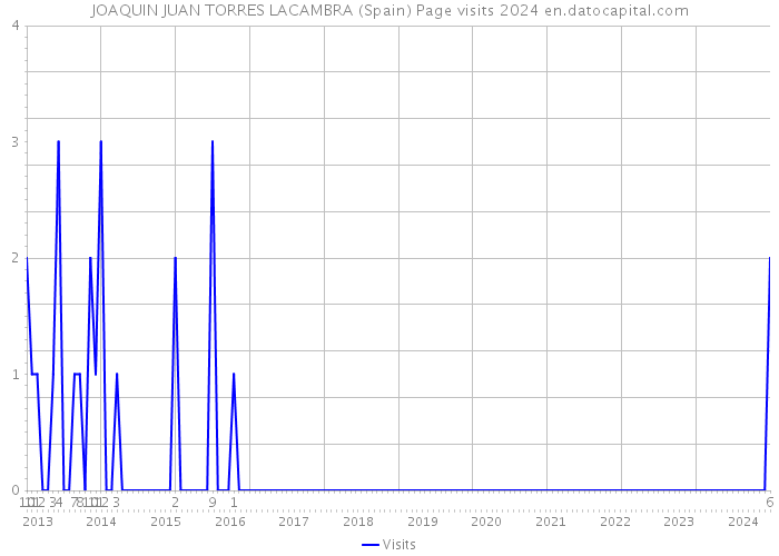 JOAQUIN JUAN TORRES LACAMBRA (Spain) Page visits 2024 