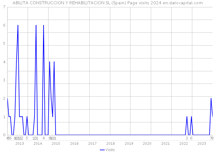 ABILITA CONSTRUCCION Y REHABILITACION SL (Spain) Page visits 2024 