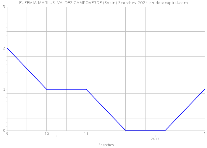 EUFEMIA MARLUSI VALDEZ CAMPOVERDE (Spain) Searches 2024 